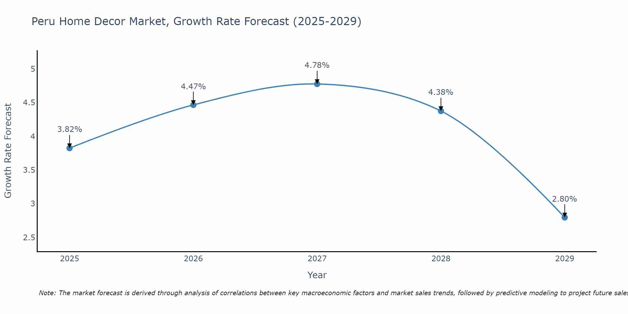 Peru Home Decor Market Growth Rate