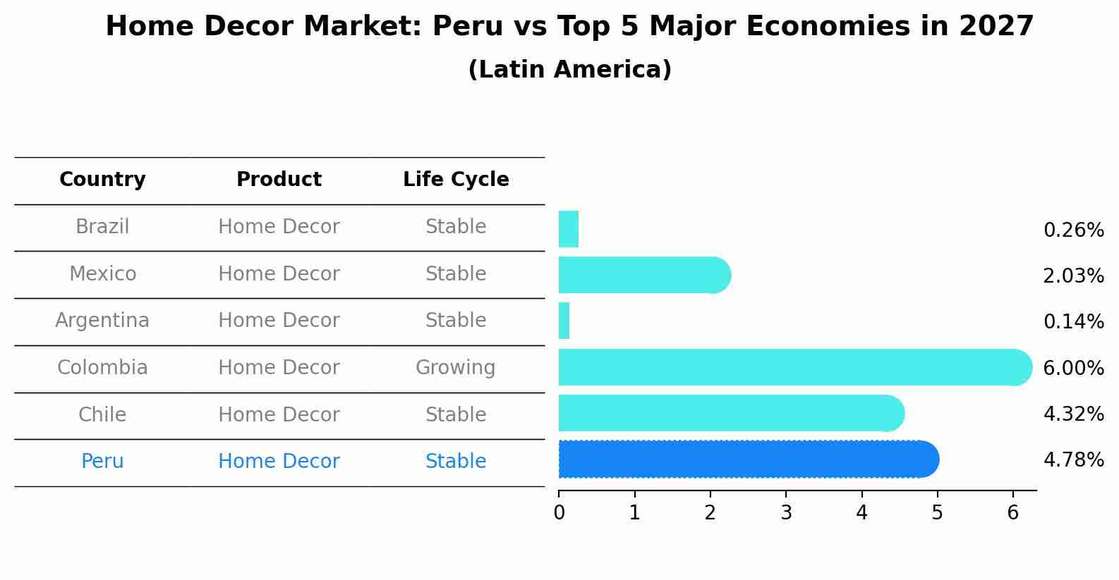 Home Decor Market: Peru vs Top 5 Major Economies in 2027 (Latin America)