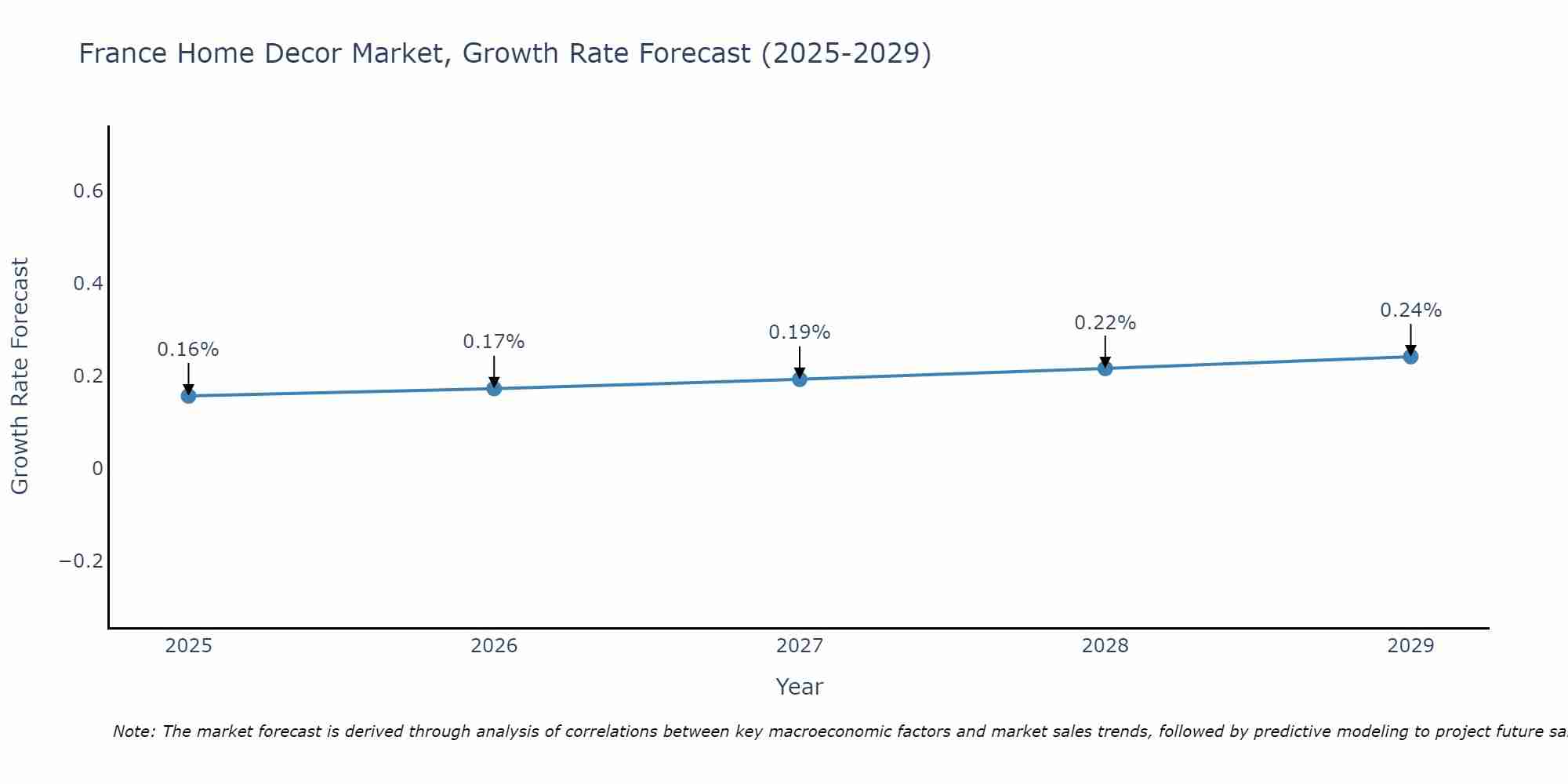 France Home Decor Market Growth Rate