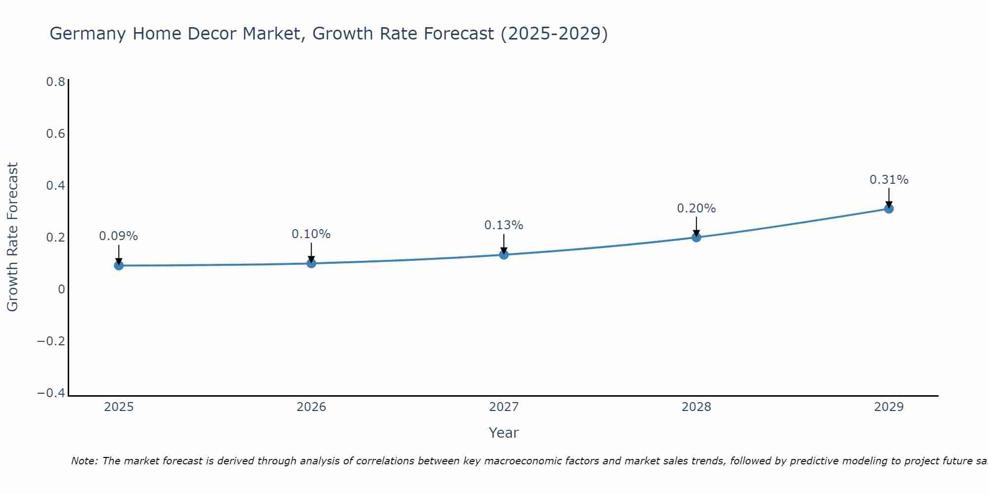 Germany Home Decor Market Growth Rate