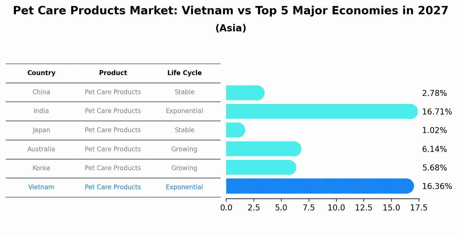 Pet Care Products Market: Vietnam vs Top 5 Major Economies in 2027 (Asia)