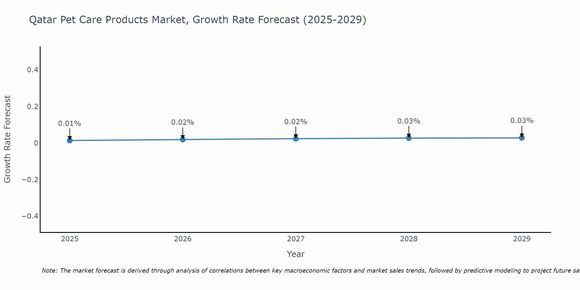 Qatar Pet Care Products Market Growth Rate