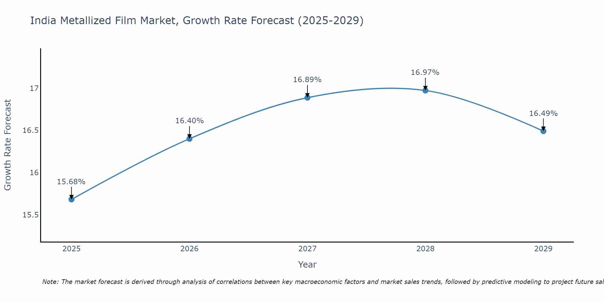 India Metallized Film Market Growth Rate