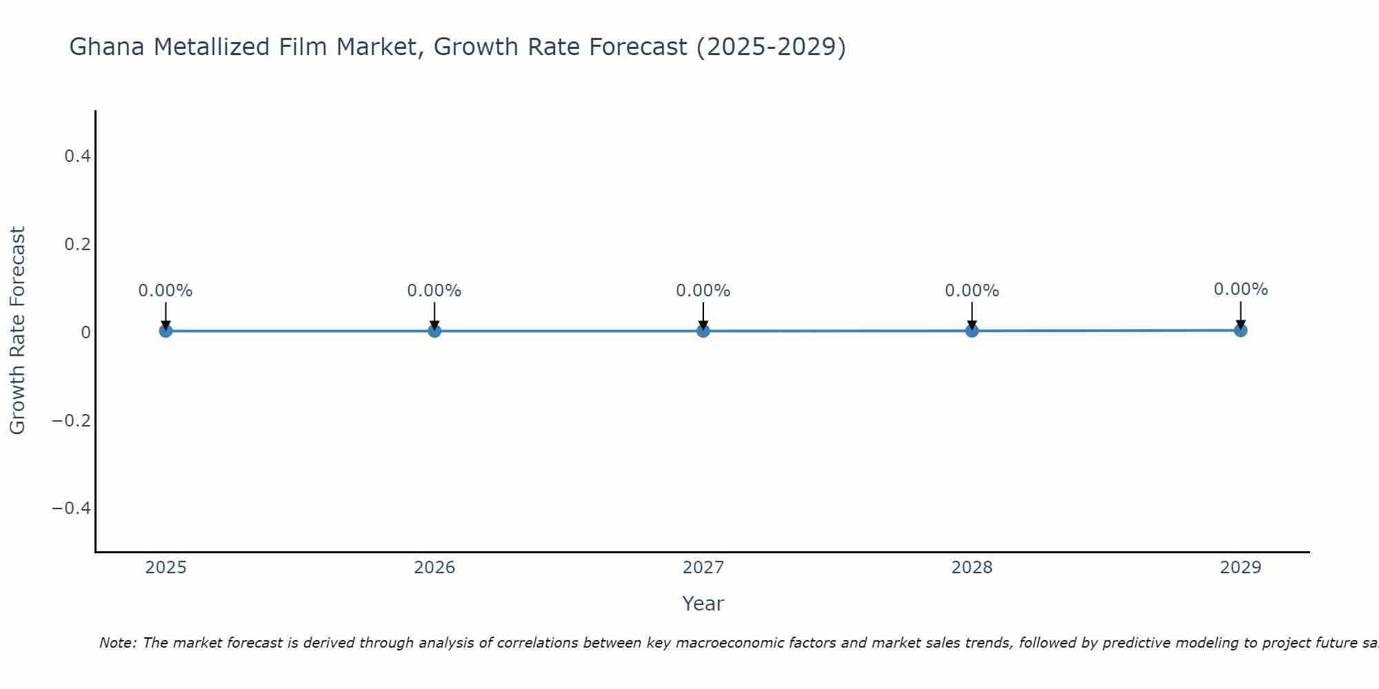 Ghana Metallized Film Market Growth Rate