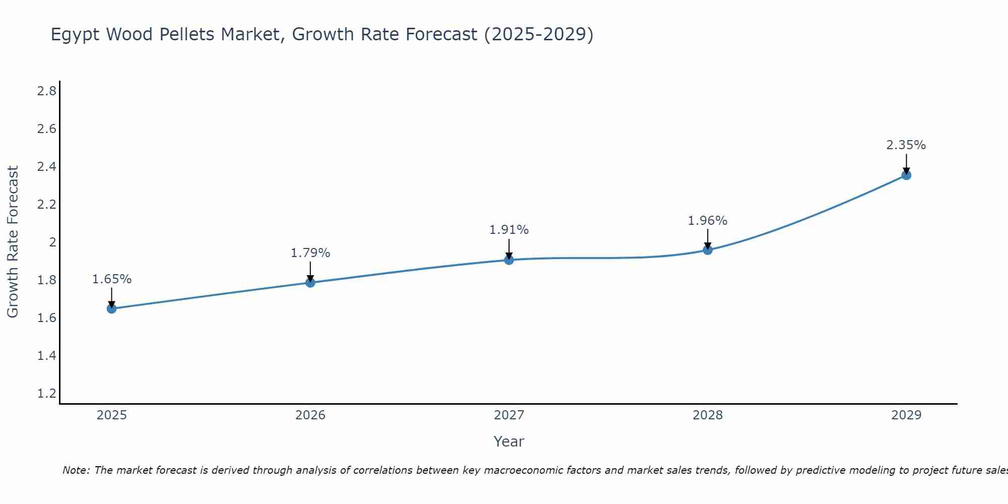Egypt Wood Pellets Market Growth Rate