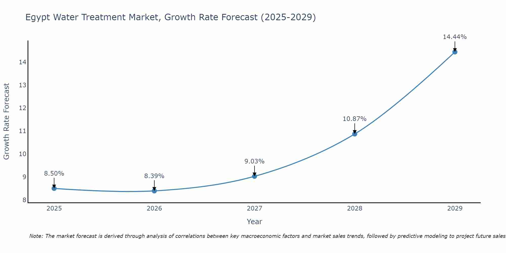 Egypt Water Treatment Market Growth Rate