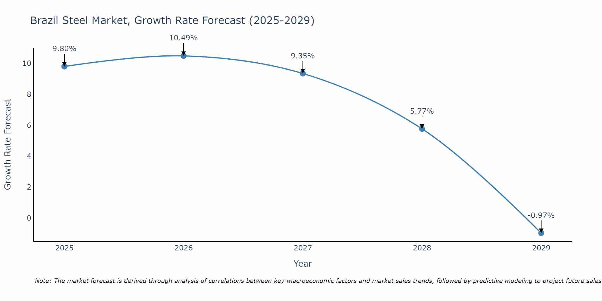 Brazil Steel Market Growth Rate