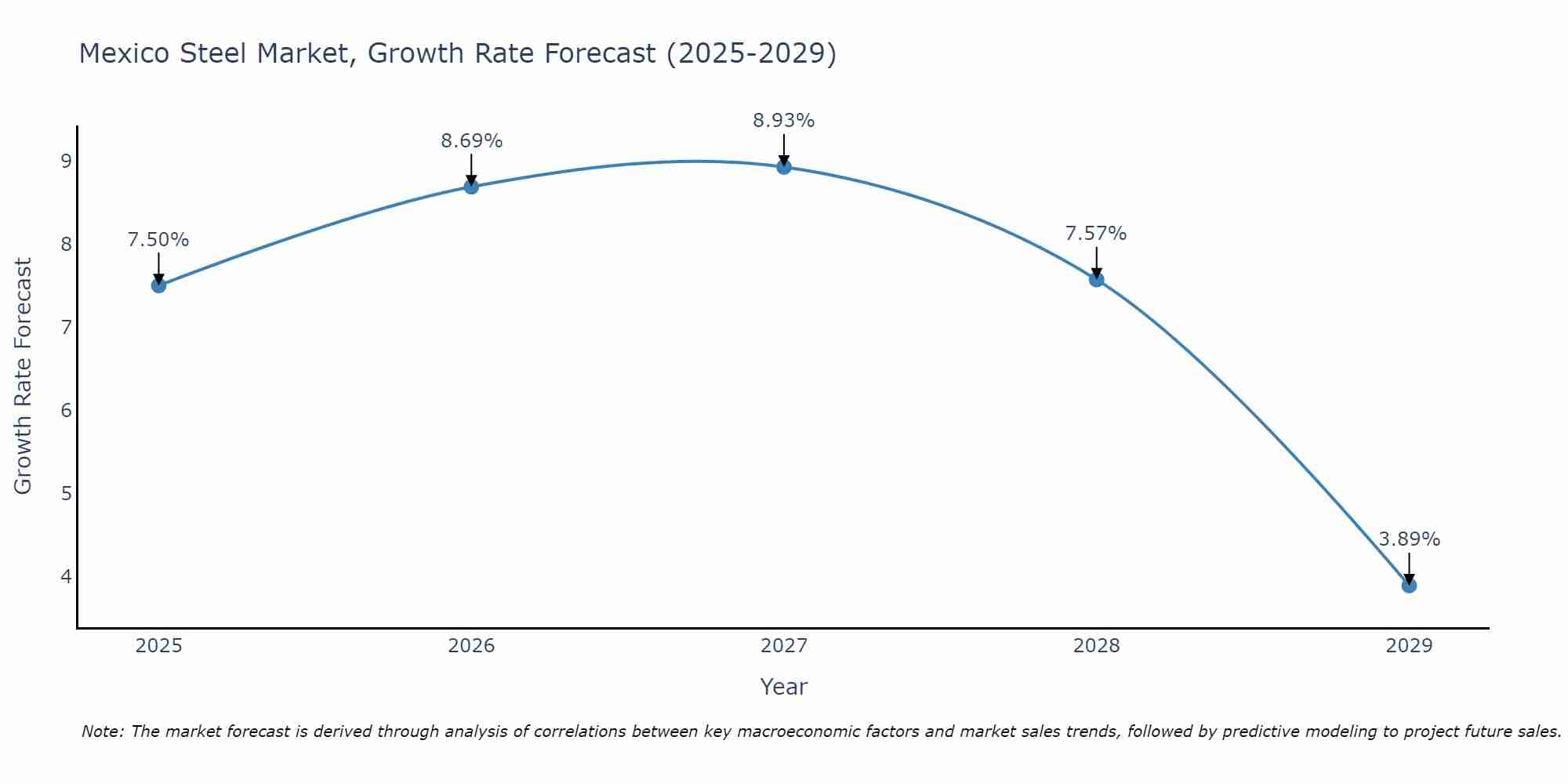 Mexico Steel Market Growth Rate
