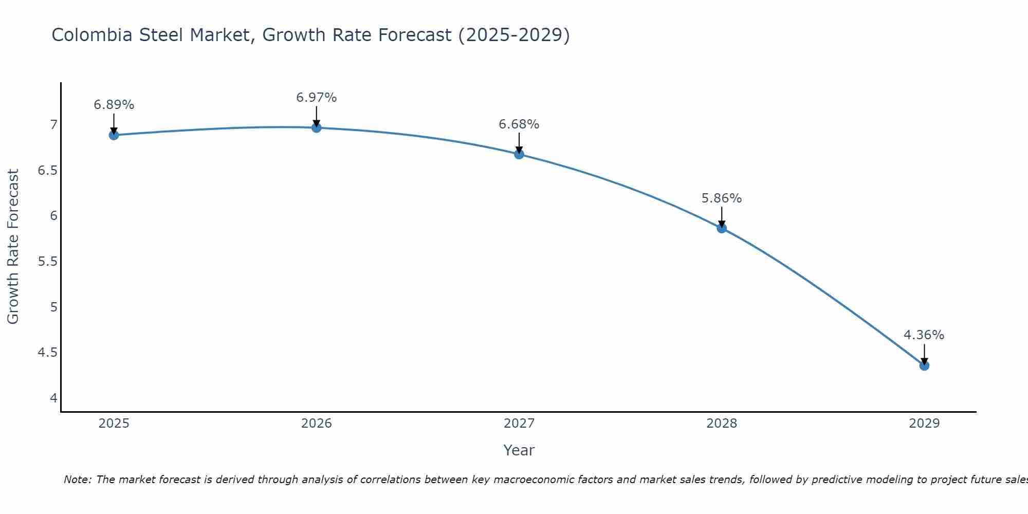 Colombia Steel Market Growth Rate