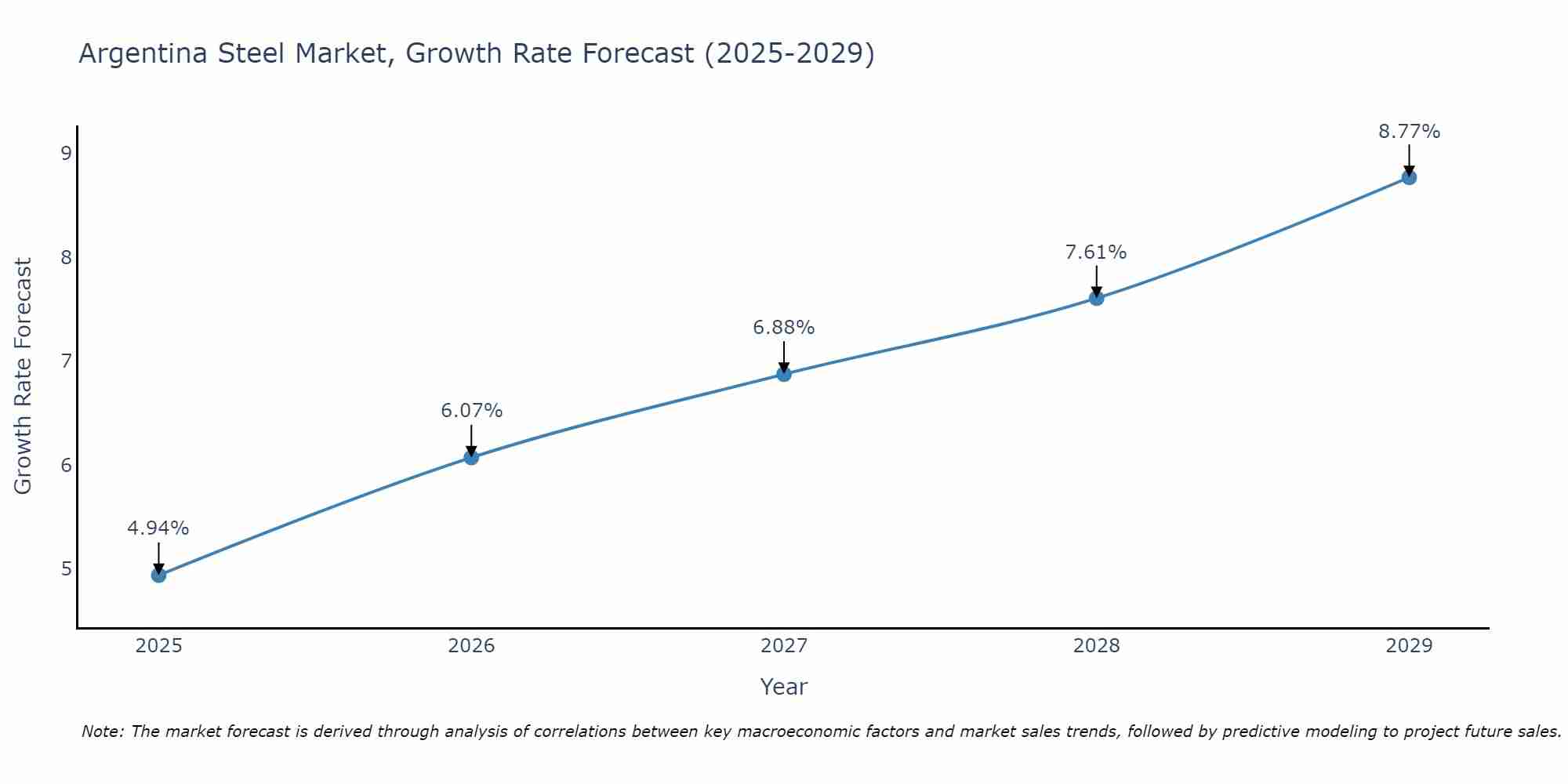 Argentina Steel Market Growth Rate