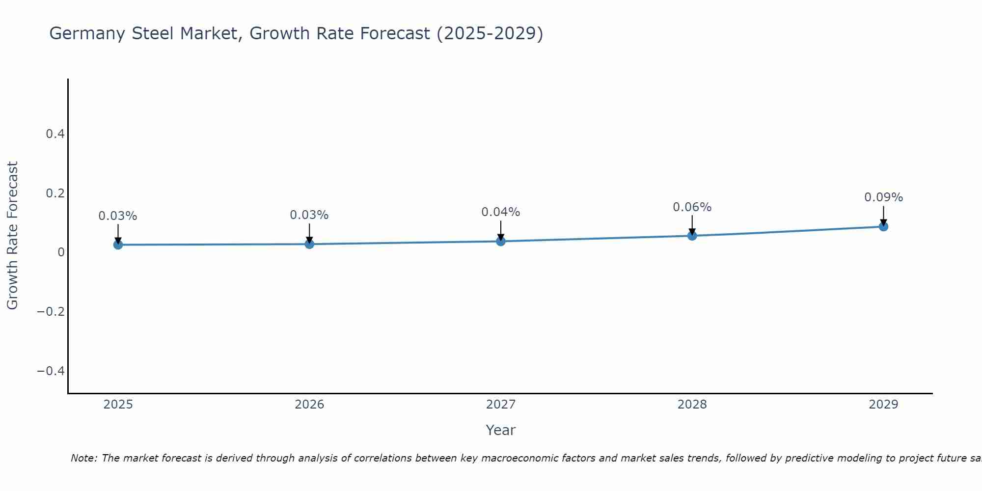 Germany Steel Market Growth Rate