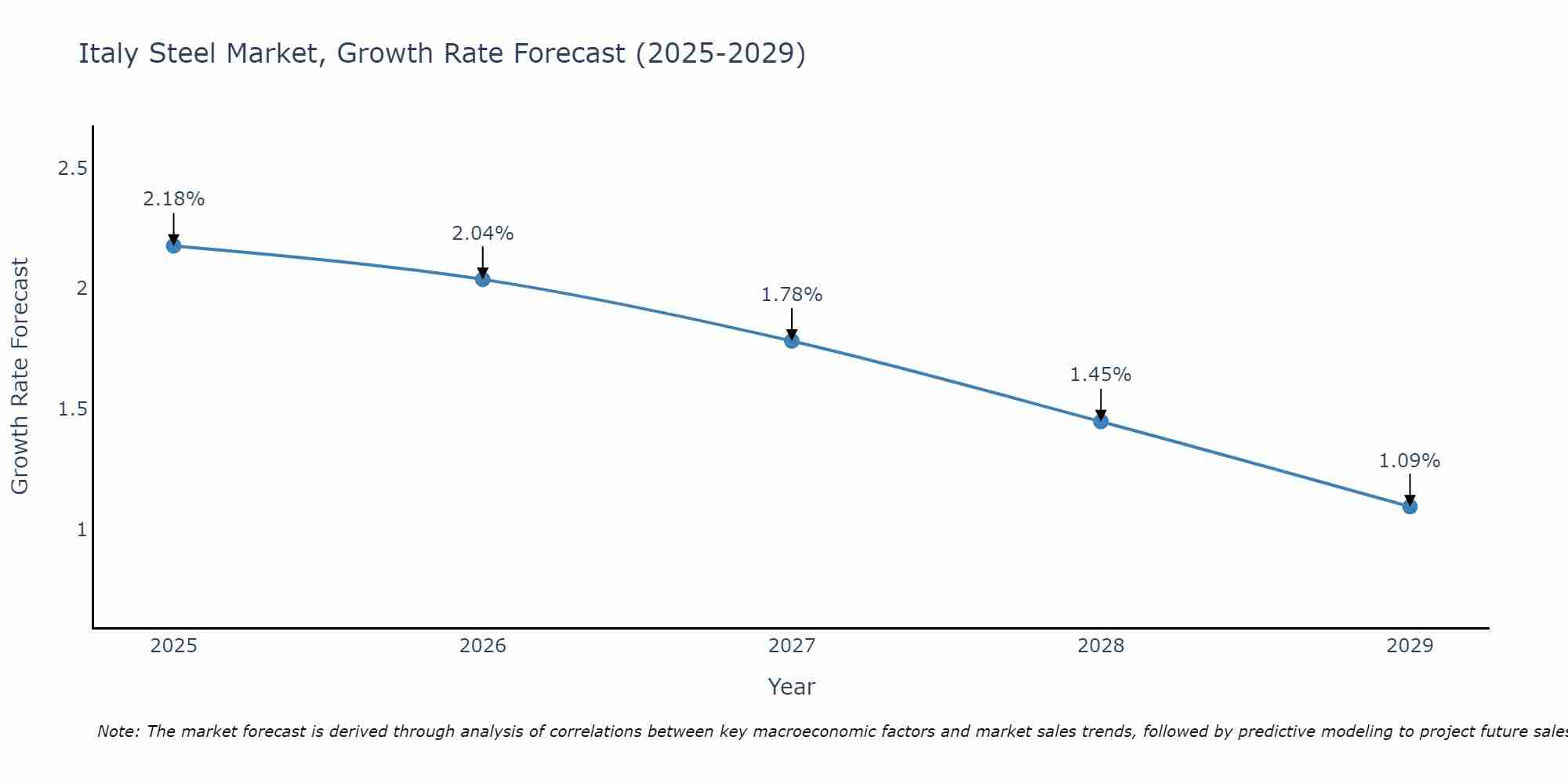 Italy Steel Market Growth Rate