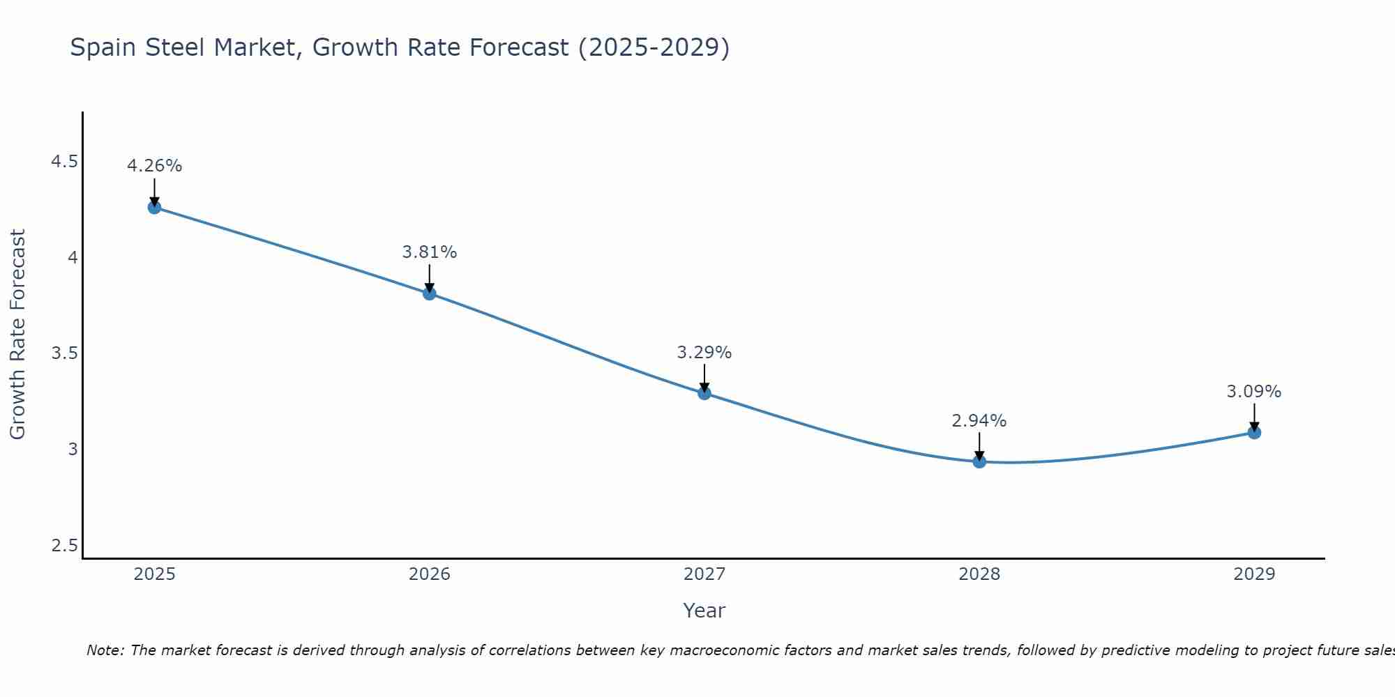 Spain Steel Market Growth Rate