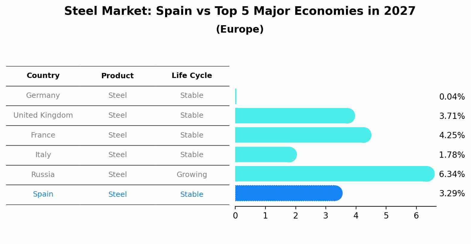 Steel Market: Spain vs Top 5 Major Economies in 2027 (Europe)