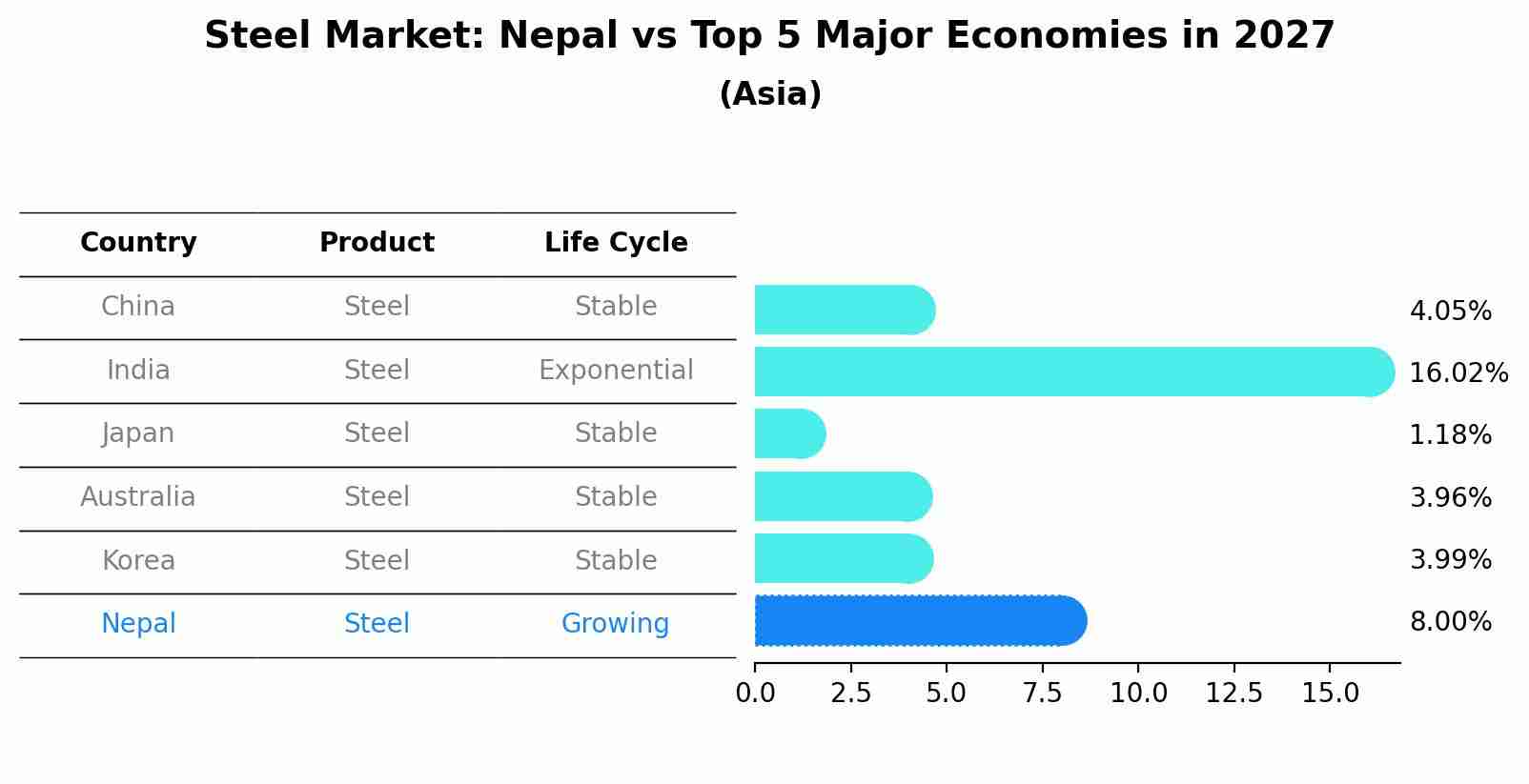 Steel Market: Nepal vs Top 5 Major Economies in 2027 (Asia)