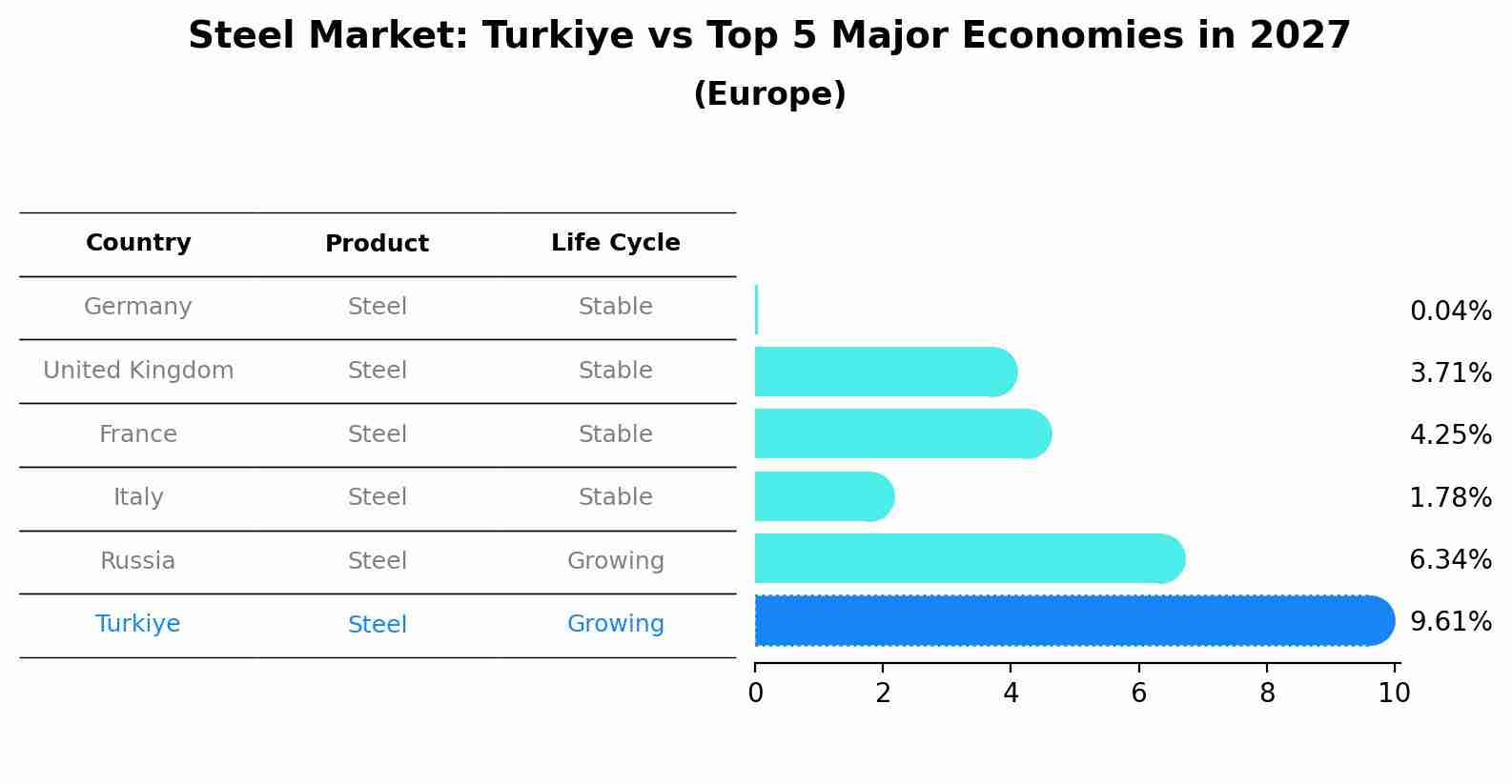 Steel Market: Turkiye vs Top 5 Major Economies in 2027 (Europe)