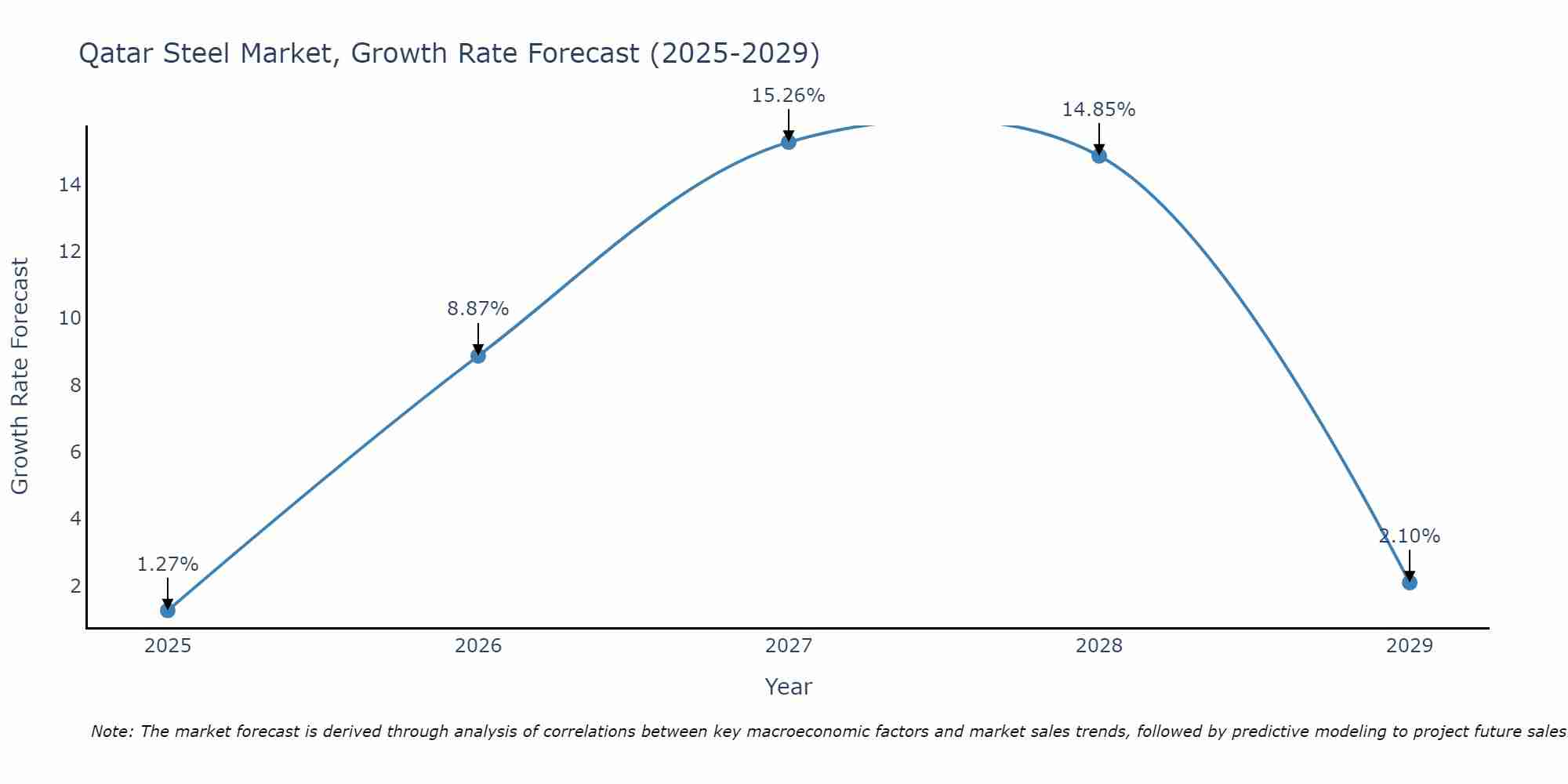 Qatar Steel Market Growth Rate