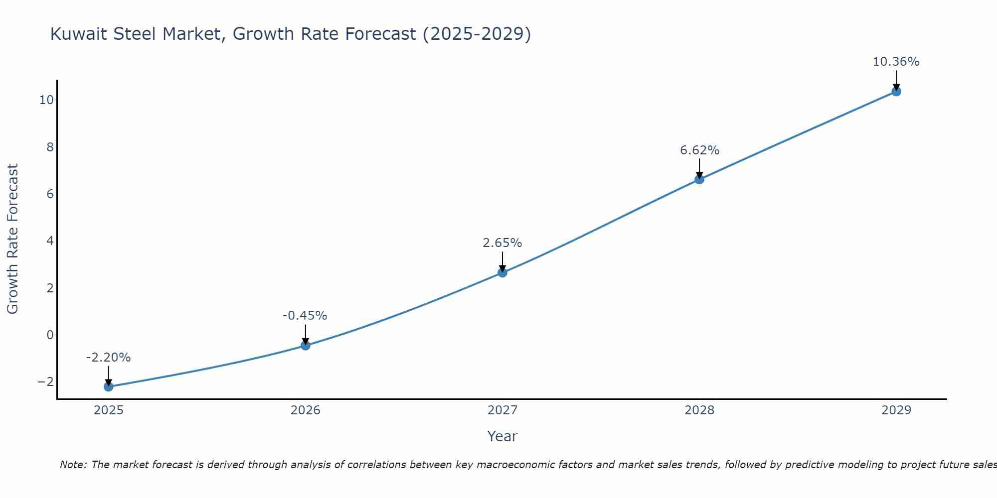 Kuwait Steel Market Growth Rate