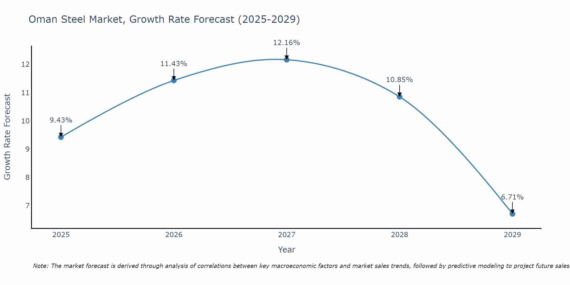 Oman Steel Market Growth Rate