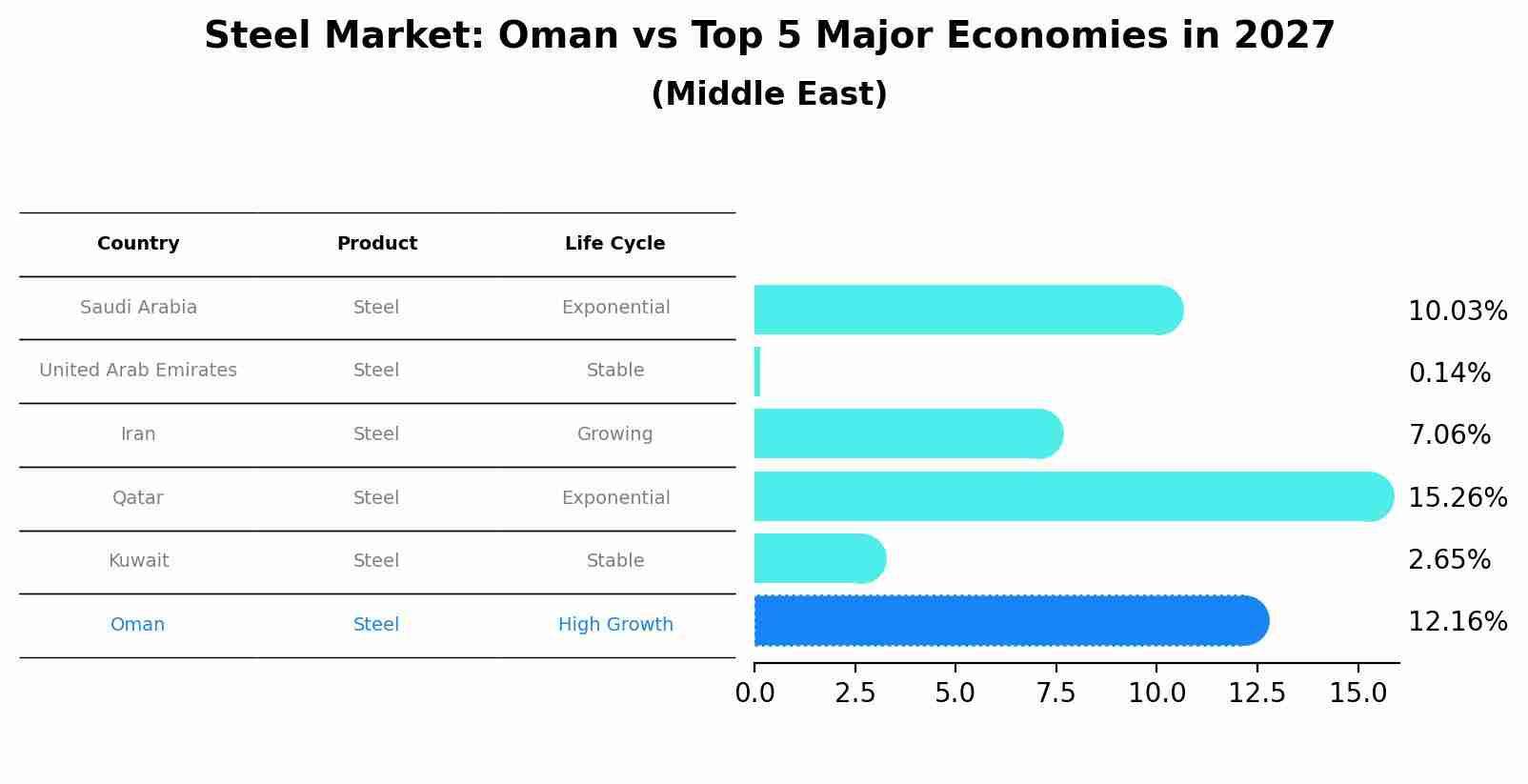 Steel Market: Oman vs Top 5 Major Economies in 2027 (Middle East)
