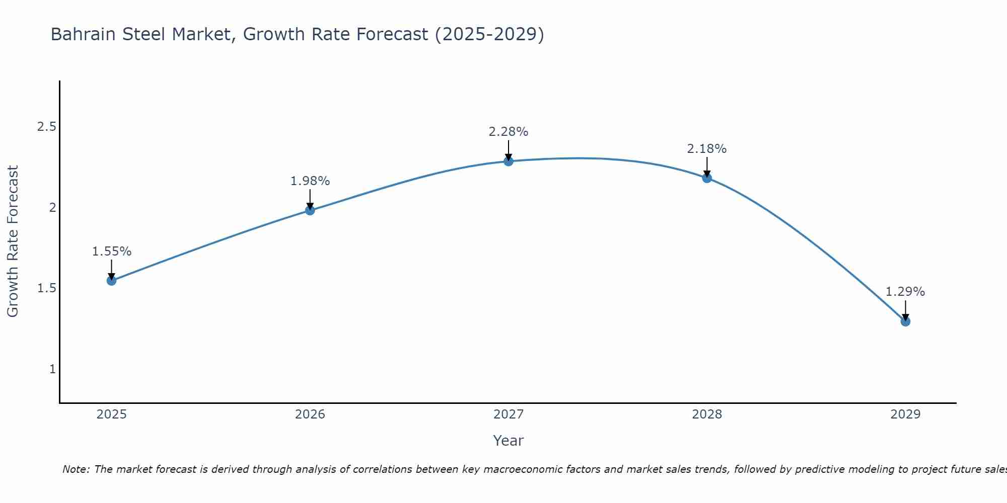 Bahrain Steel Market Growth Rate