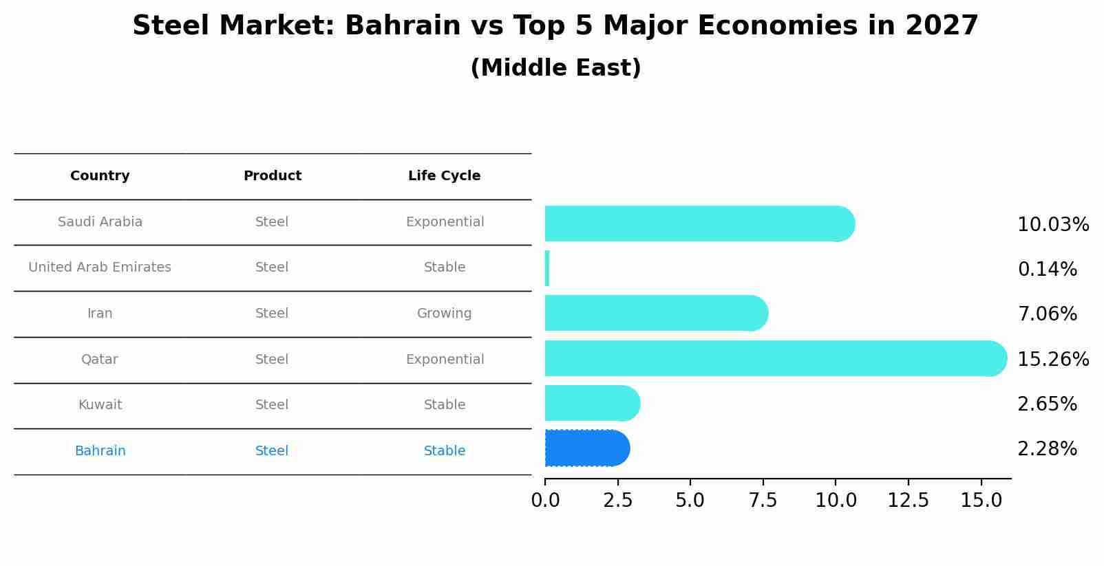 Steel Market: Bahrain vs Top 5 Major Economies in 2027 (Middle East)