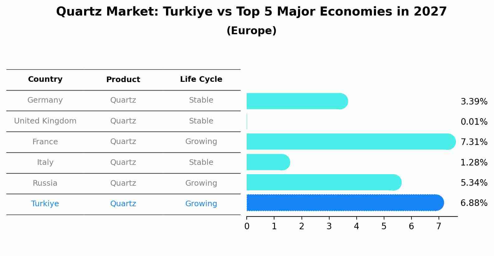 Quartz Market: Turkiye vs Top 5 Major Economies in 2027 (Europe)