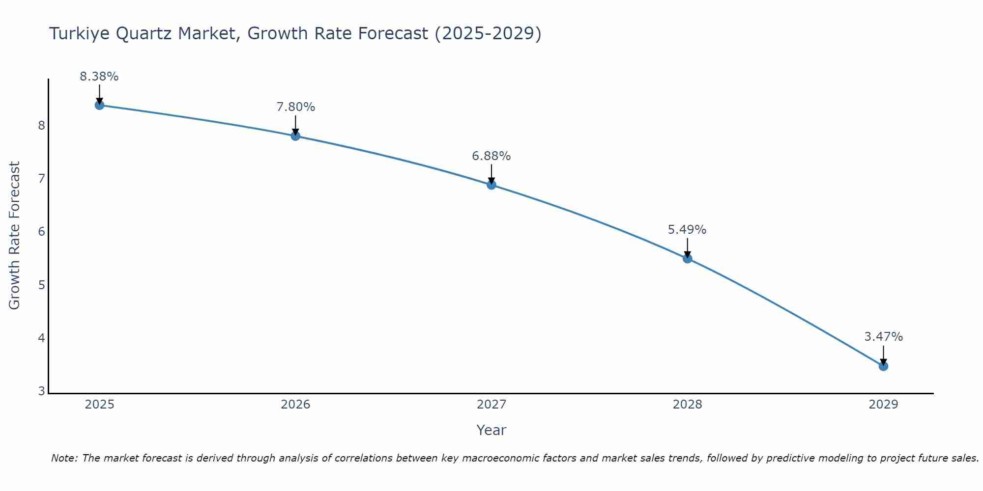 Turkiye Quartz Market Growth Rate