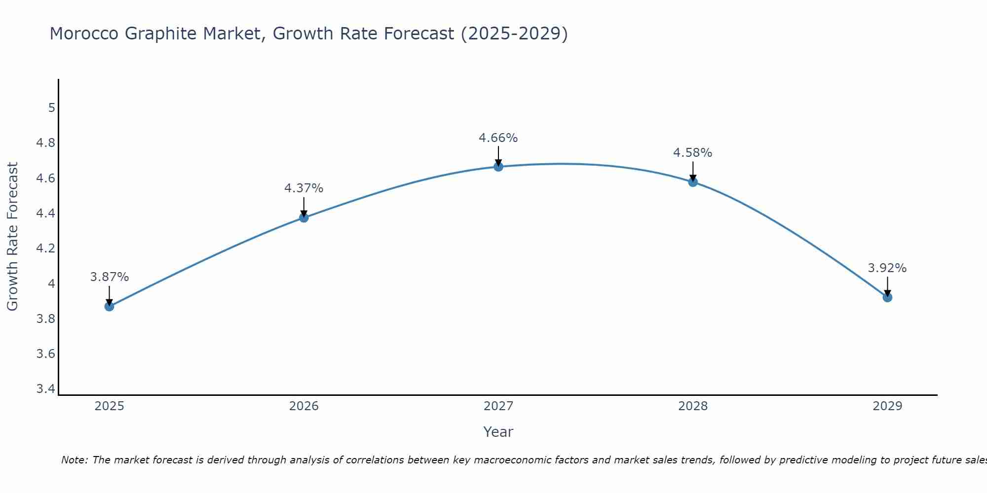 Morocco Graphite Market Growth Rate