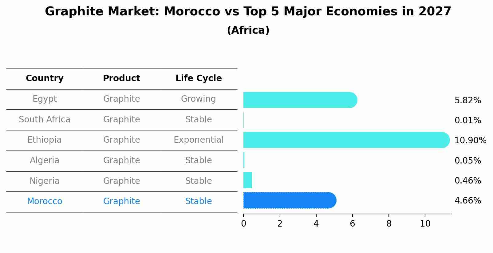 Graphite Market: Morocco vs Top 5 Major Economies in 2027 (Africa)