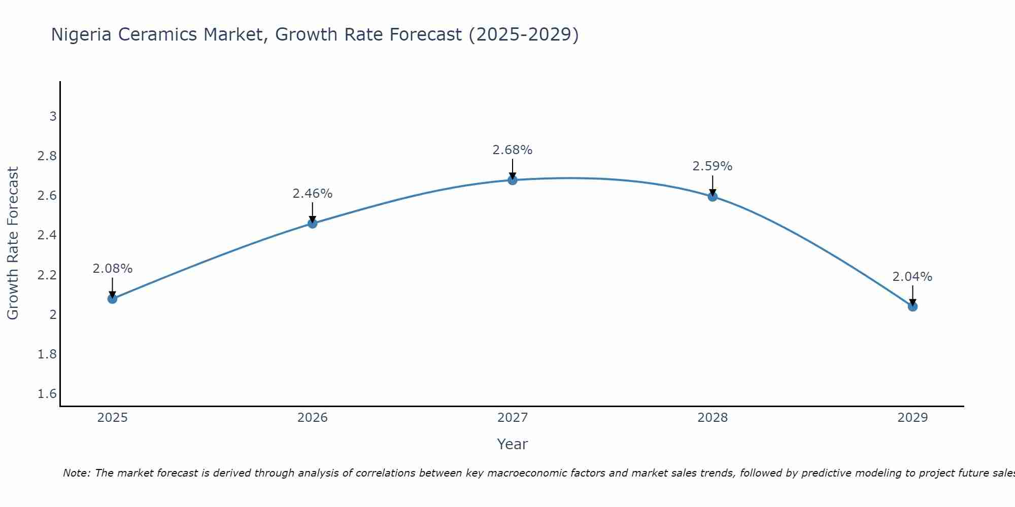 Nigeria Ceramics Market Growth Rate