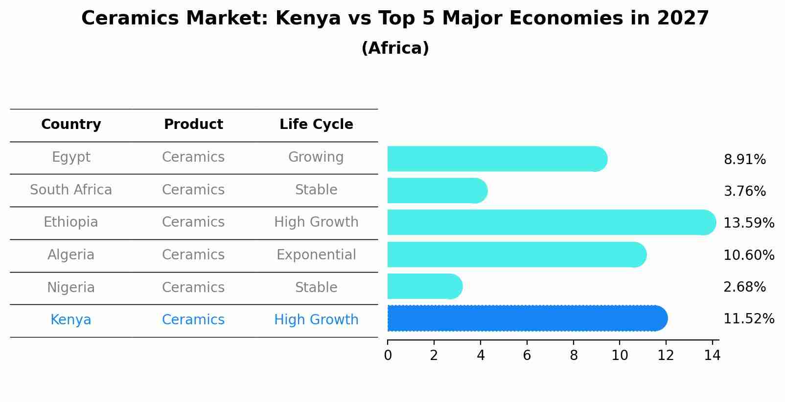 Ceramics Market: Kenya vs Top 5 Major Economies in 2027 (Africa)