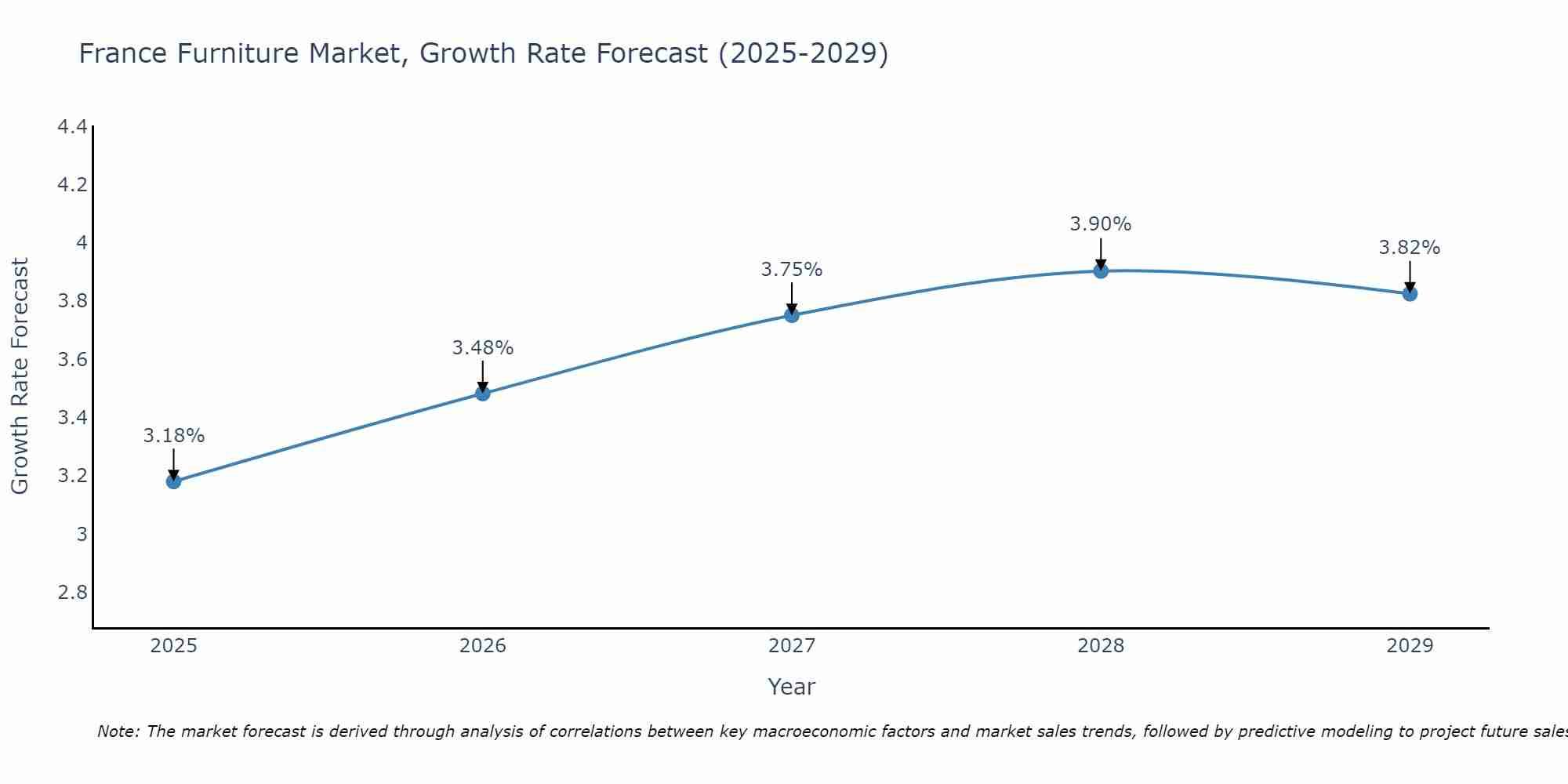 France Furniture Market Growth Rate
