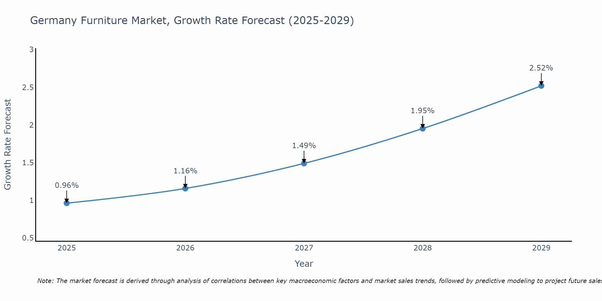 Germany Furniture Market Growth Rate