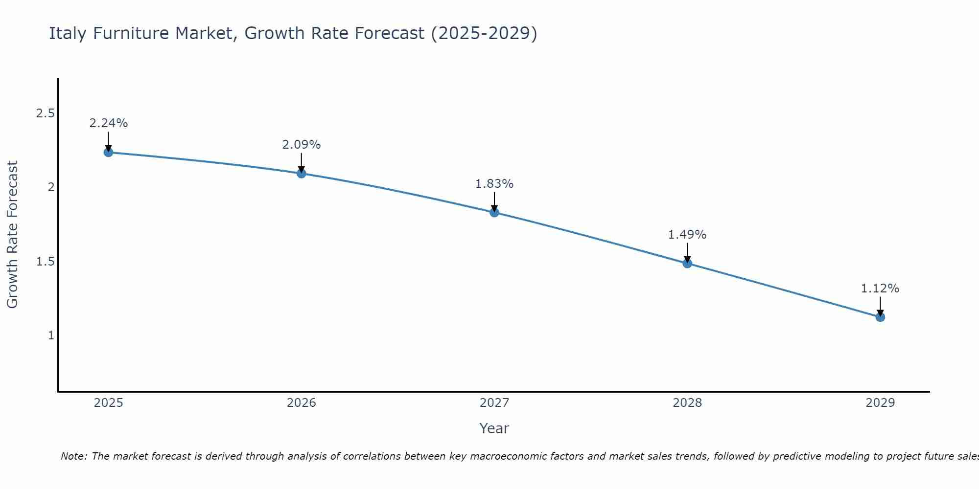 Italy Furniture Market Growth Rate