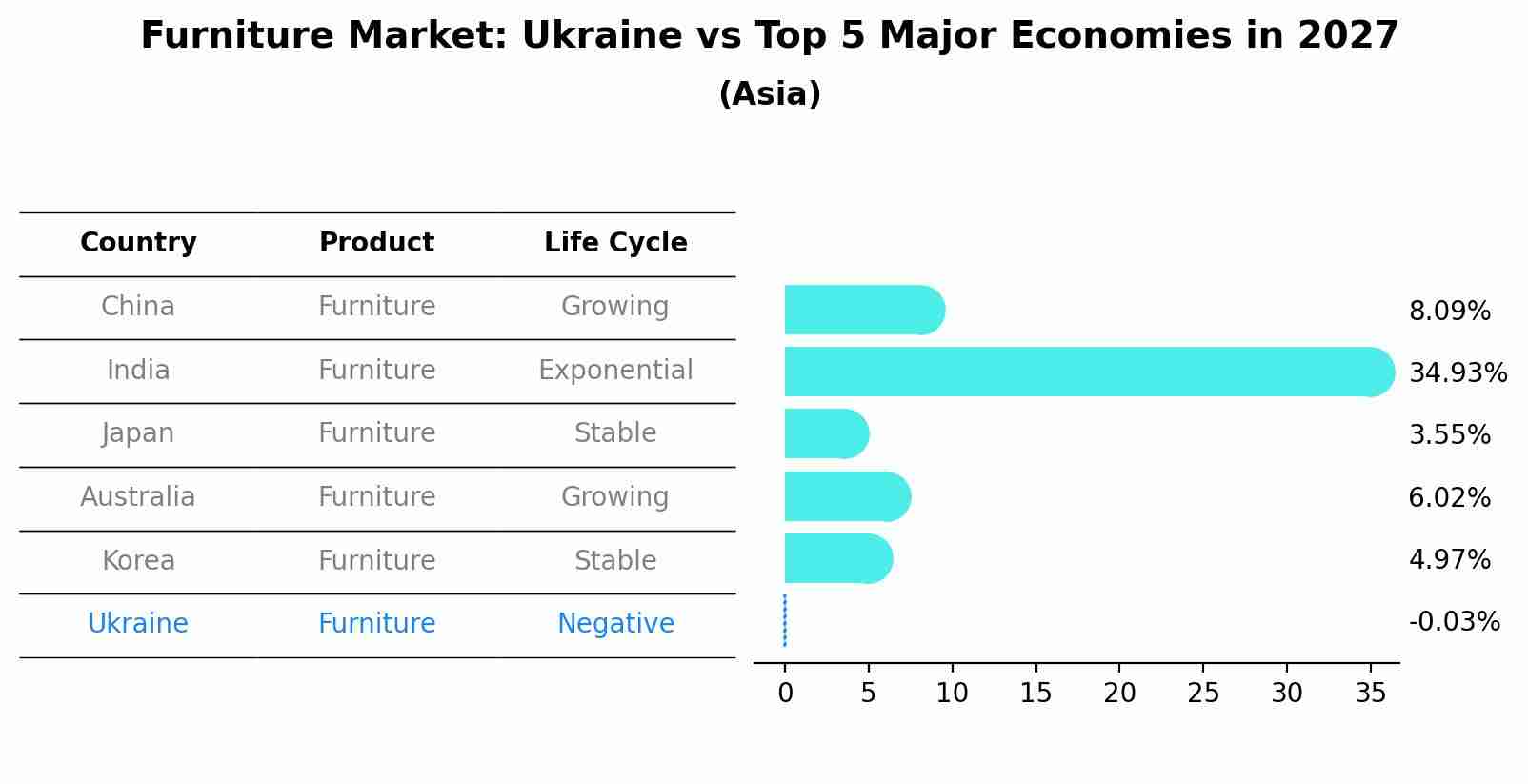 Furniture Market: Ukraine vs Top 5 Major Economies in 2027 (Asia)