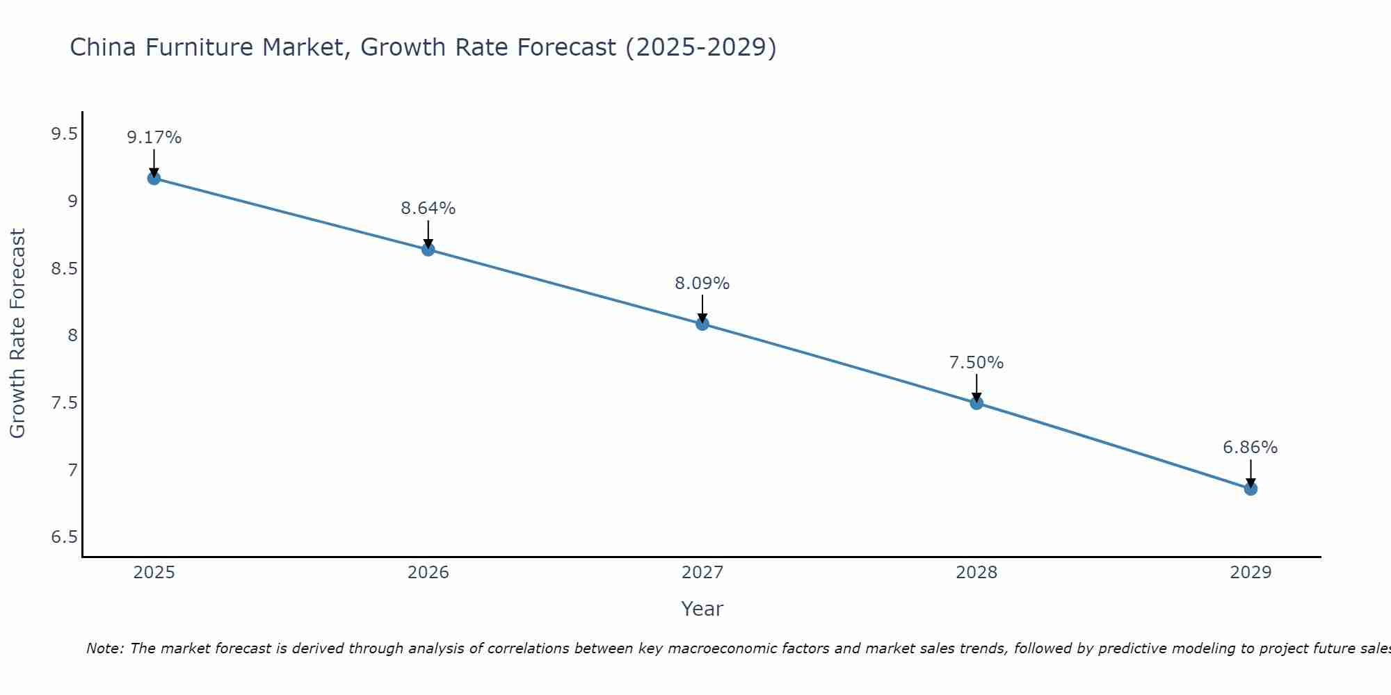 China Furniture Market Growth Rate