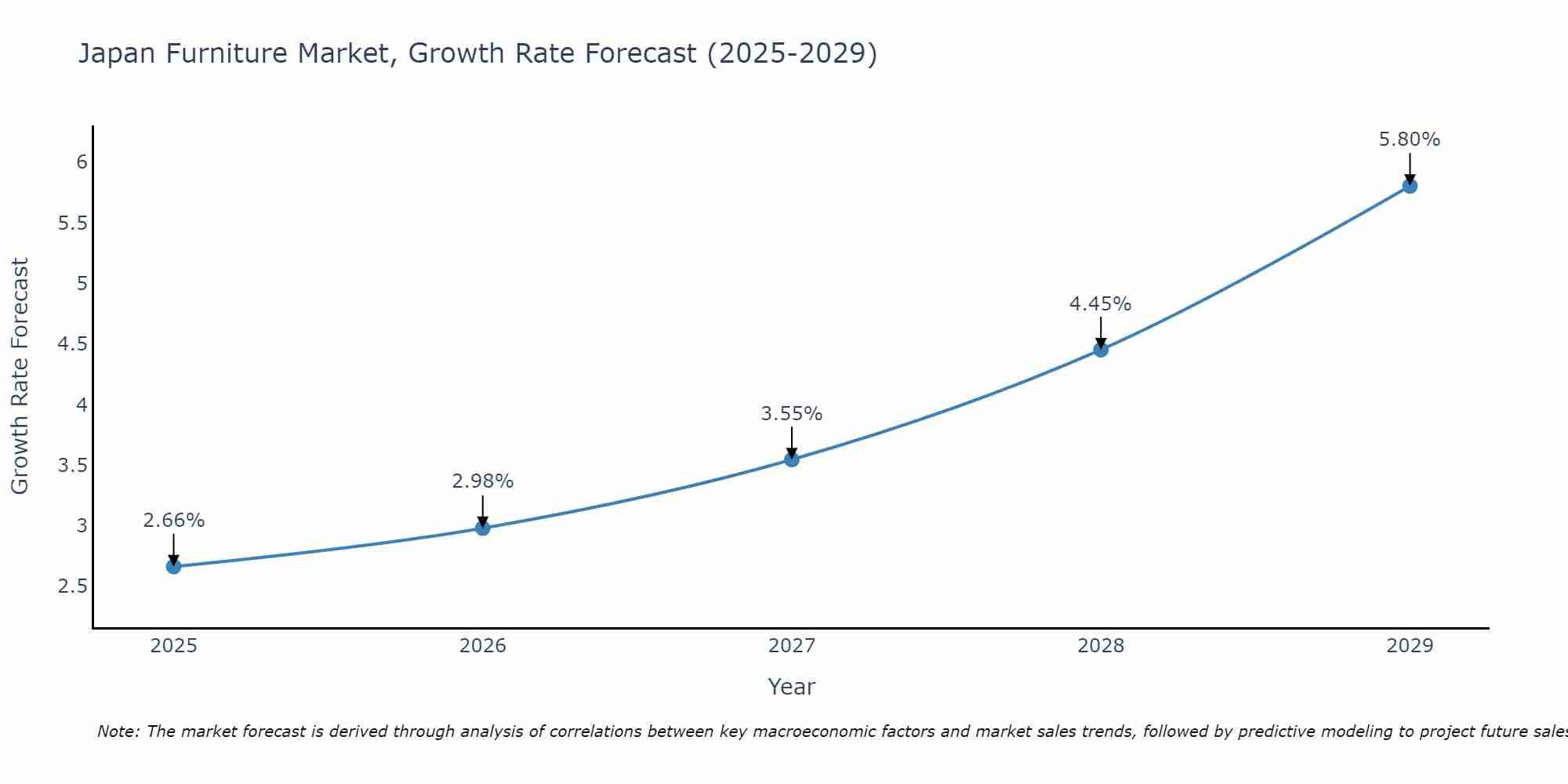 Japan Furniture Market Growth Rate