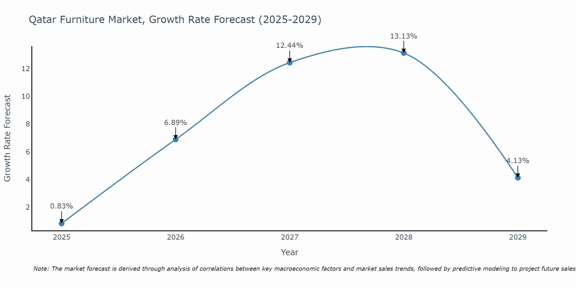 Qatar Furniture Market Growth Rate