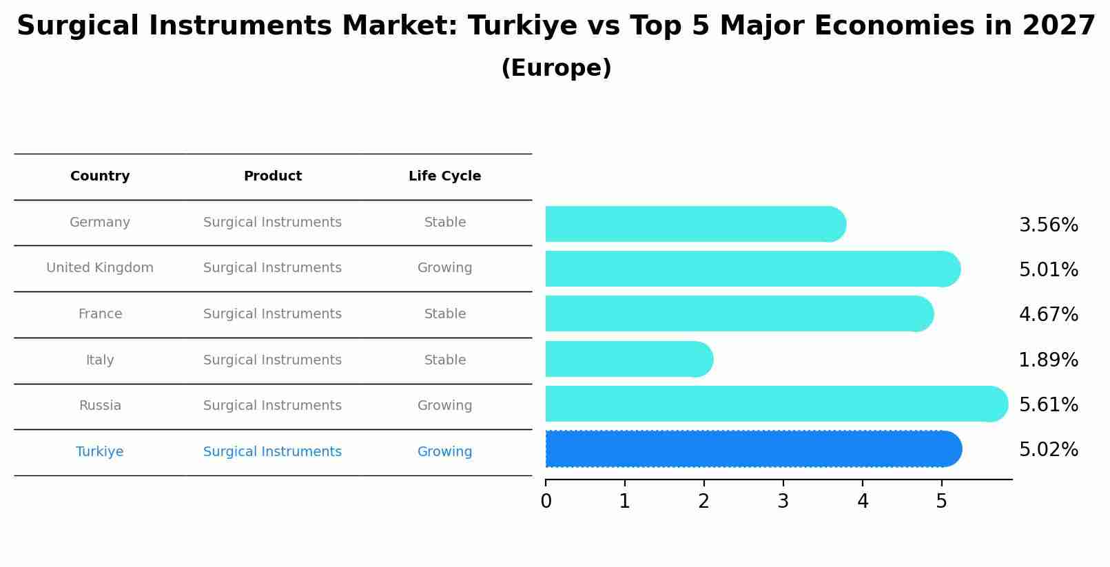 Surgical Instruments Market: Turkiye vs Top 5 Major Economies in 2027 (Europe)