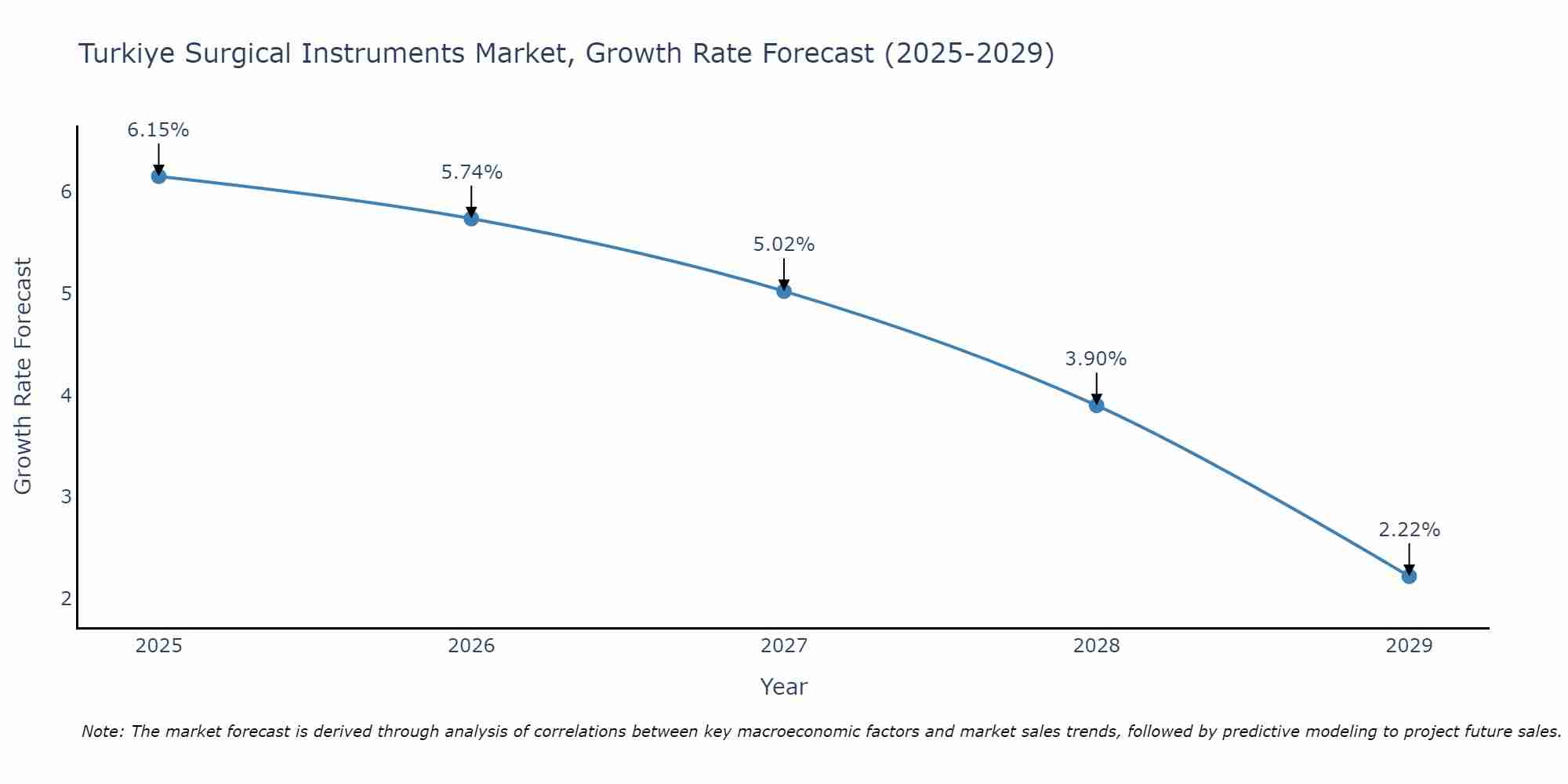 Turkiye Surgical Instruments Market Growth Rate