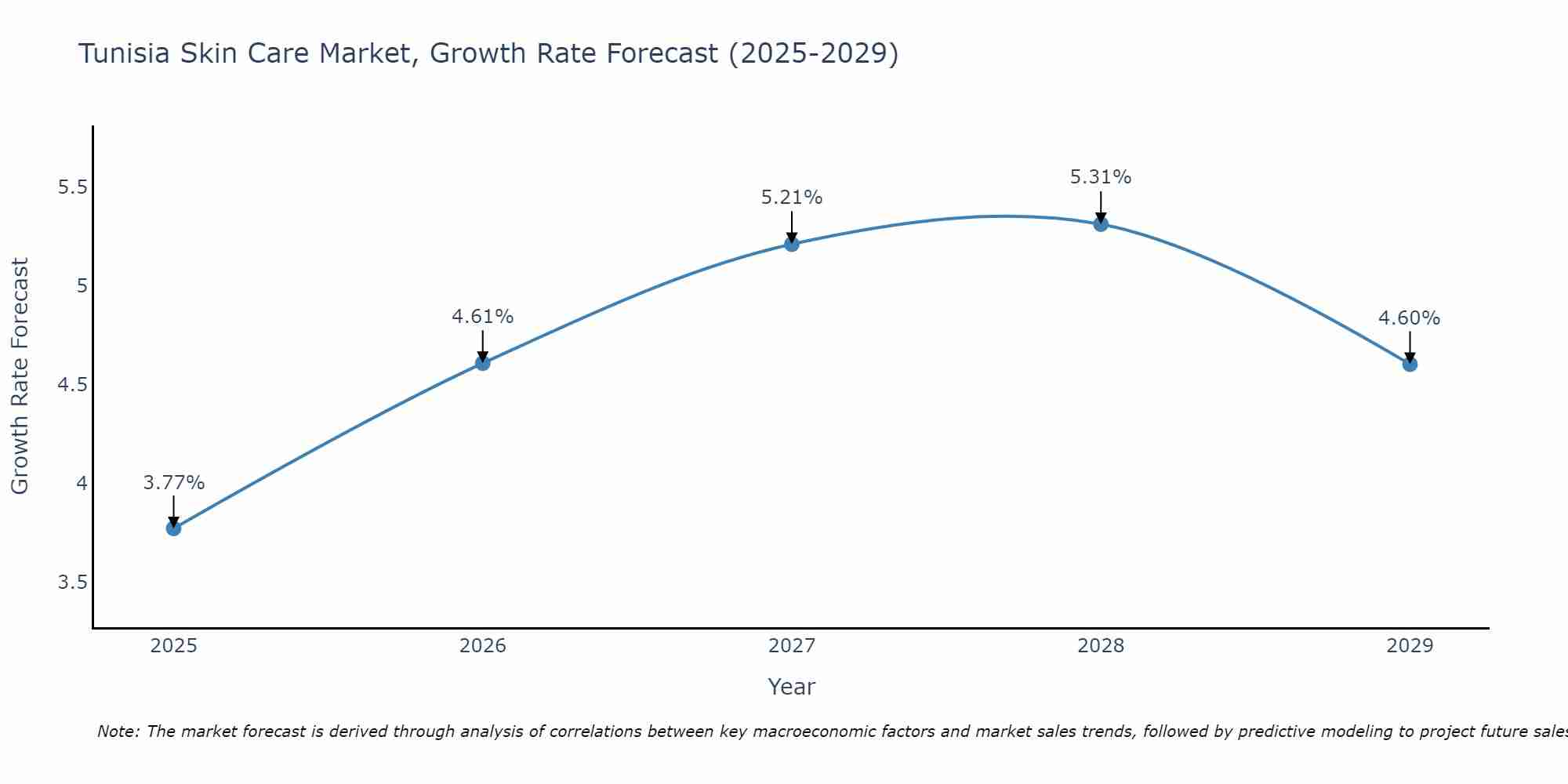 Tunisia Skin Care Market Growth Rate