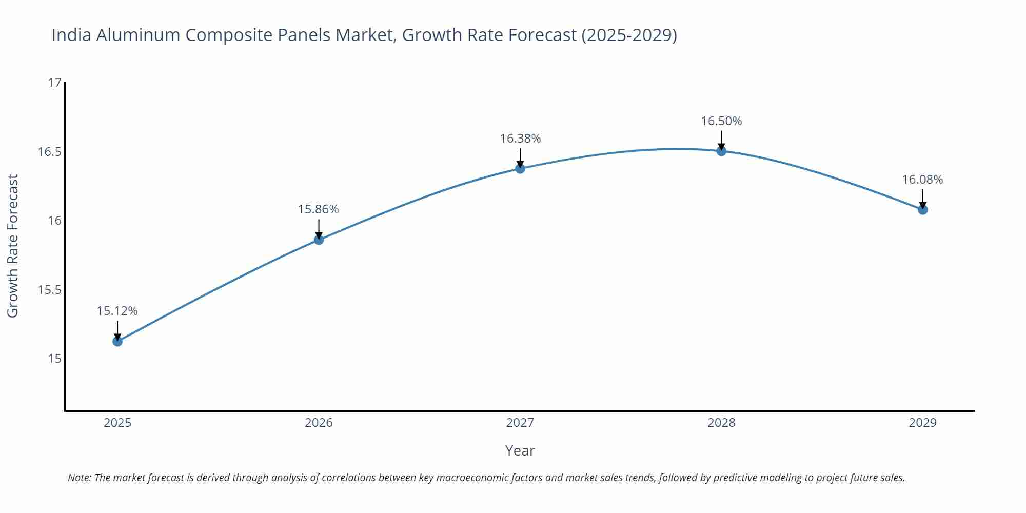 India Aluminum Composite Panels Market Growth Rate