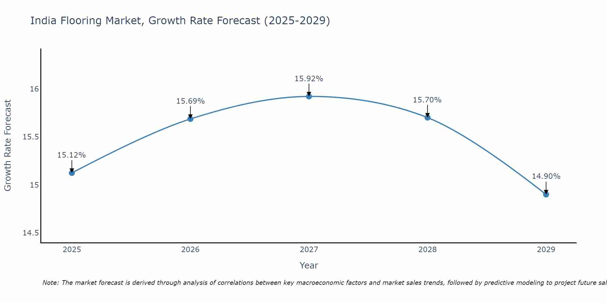 India Flooring Market Growth Rate