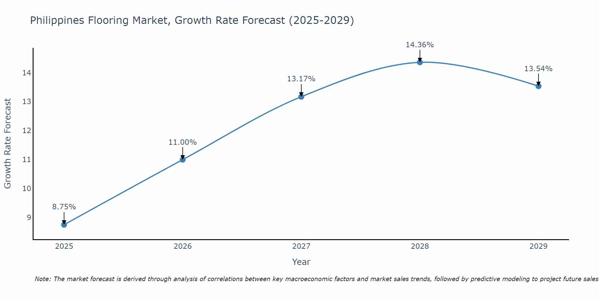 Philippines Flooring Market Growth Rate