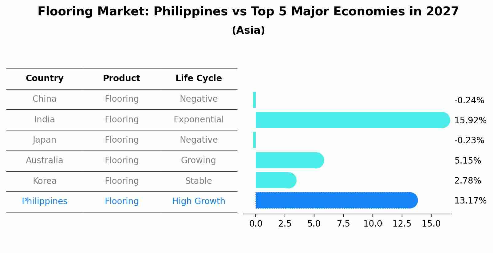 Flooring Market: Philippines vs Top 5 Major Economies in 2027 (Asia)