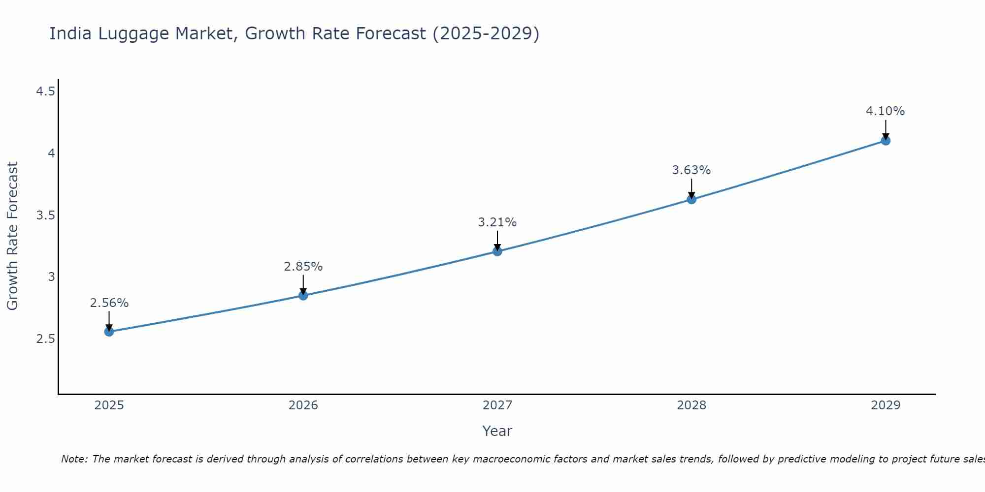 India Luggage Market Growth Rate