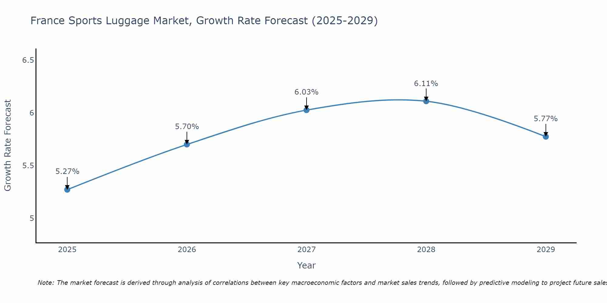 France Sports Luggage Market Growth Rate