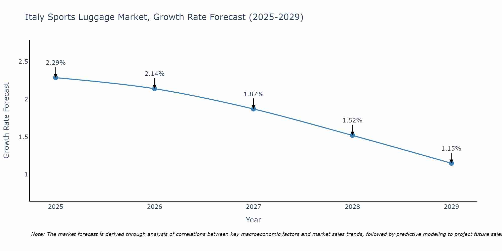 Italy Sports Luggage Market Growth Rate