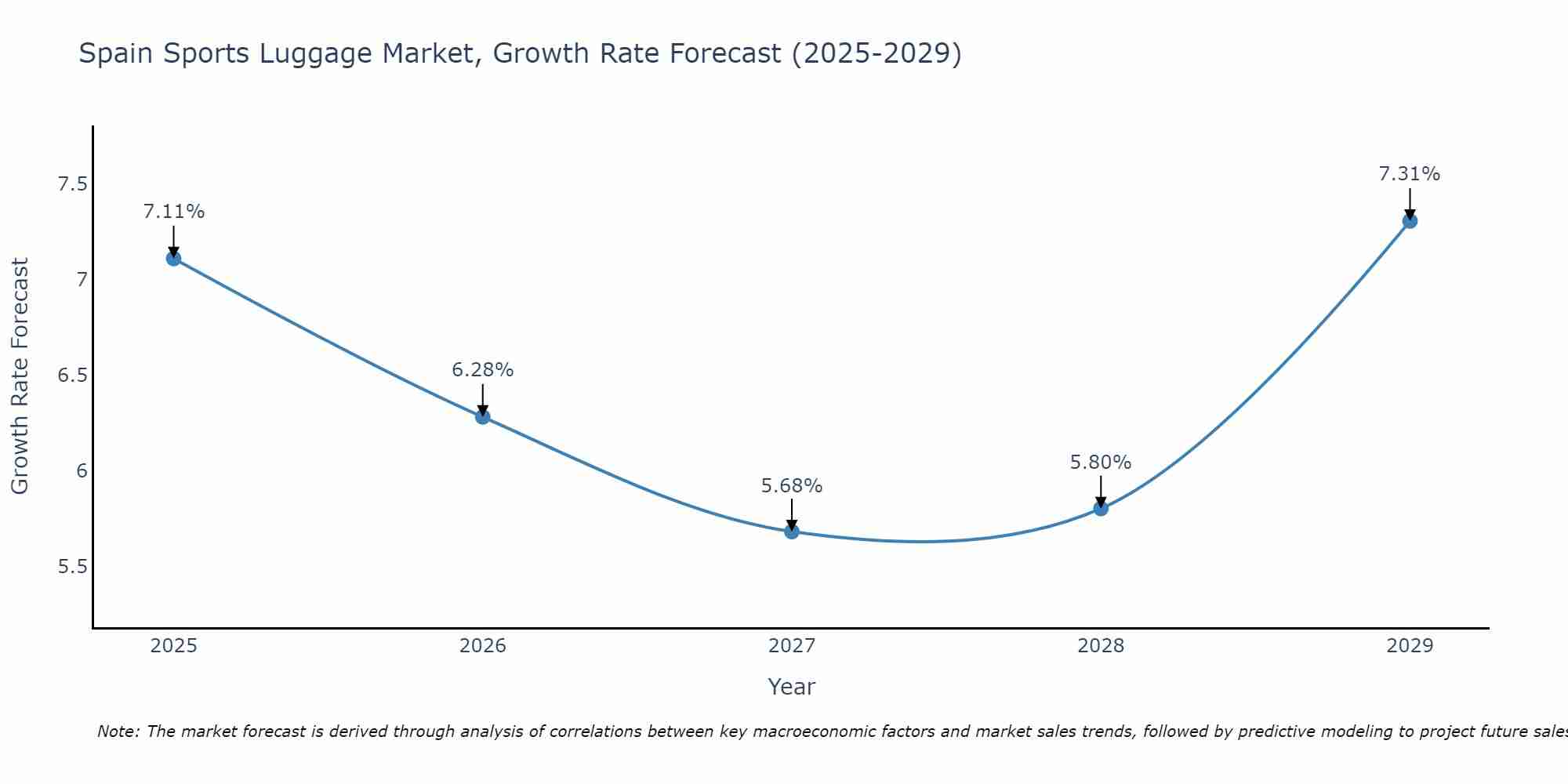 Spain Sports Luggage Market Growth Rate